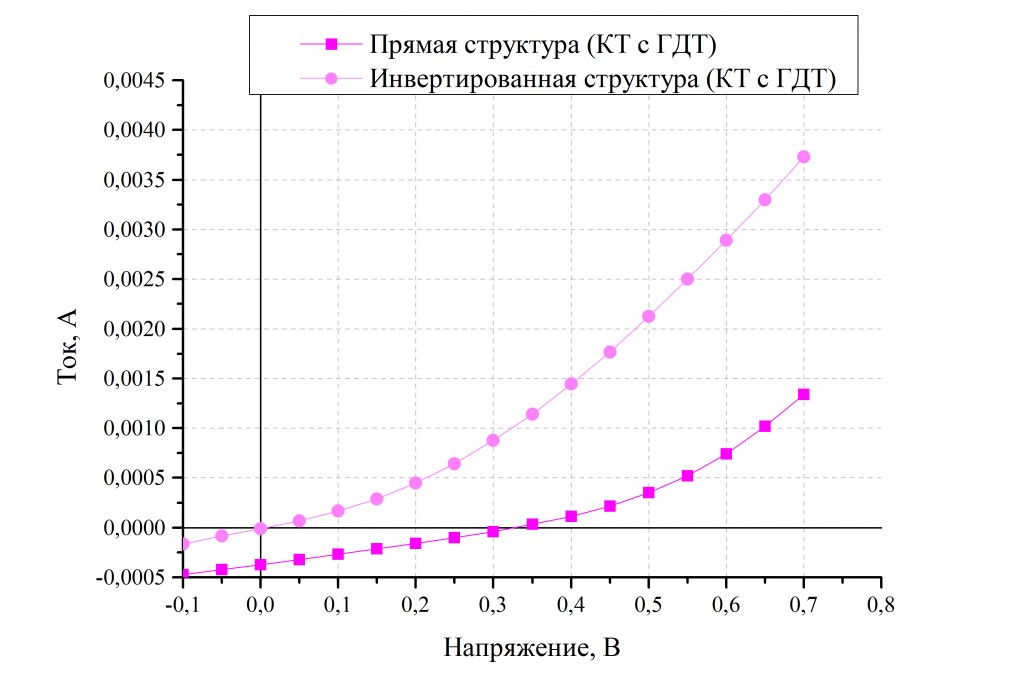 Прямая и обр ГДТ 5 слоев